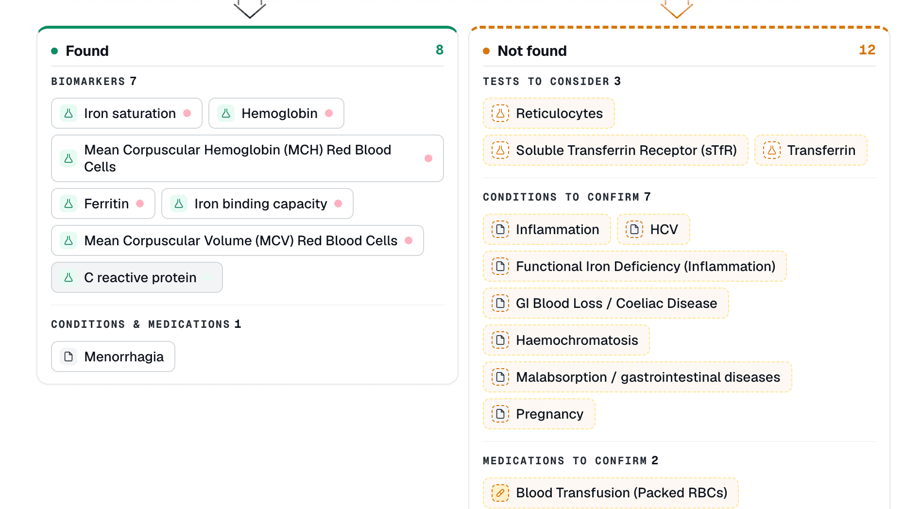 Found and not-found evidence for iron deficiency: the markers present, and the tests and conditions still to confirm